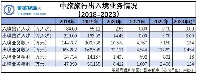2023年中國旅游企業經營狀況年度報告（一） 中國旅游集團國內旅游業務分析